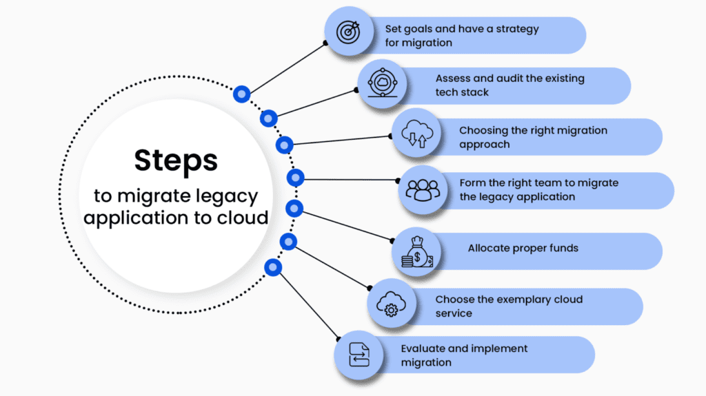 Migrarea aplicatiilor in cloud. Cloud native vs cloud ready