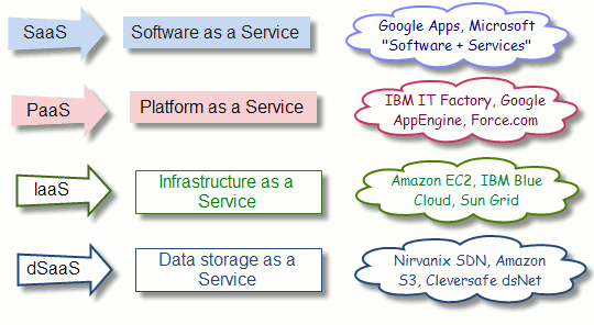 Cloud computing - Servicii Cloud Dedicat